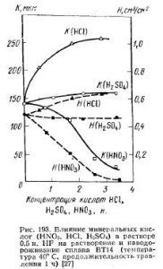 Кислотные растворы