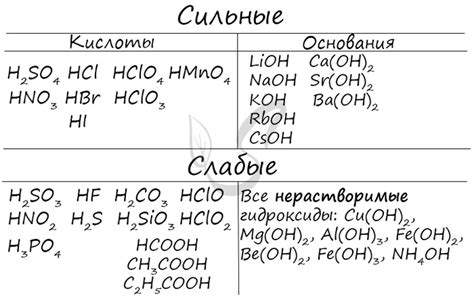 Кислоты: сильные и слабые