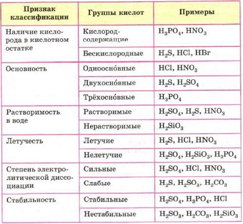 Кислоты и их взаимодействие