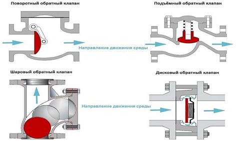 Клапан обратный осевой: устройство и назначение