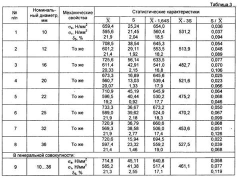 Классификация арматуры с неявно выраженной площадкой текучести: