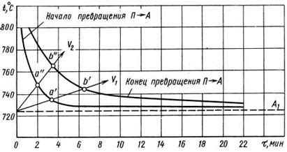 Классификация видов термообработки металлов