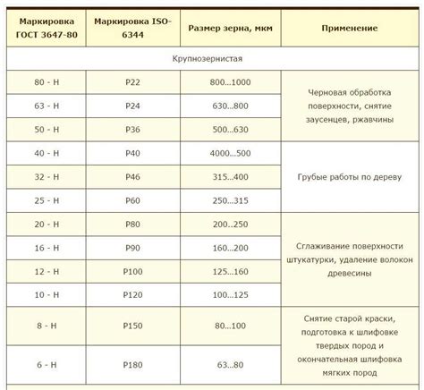 Классификация зернистости наждачной бумаги