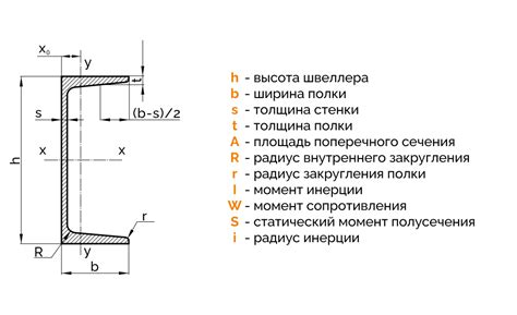 Классификация и типы швеллеров