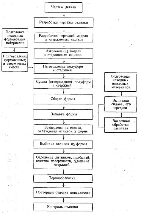 Классификация литейного оборудования