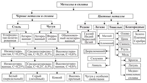 Классификация металла