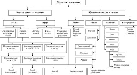 Классификация металлов по химическому составу