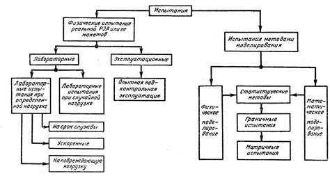 Классификация методов испытаний