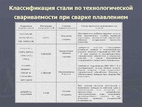 Классификация методов оценки свариваемости