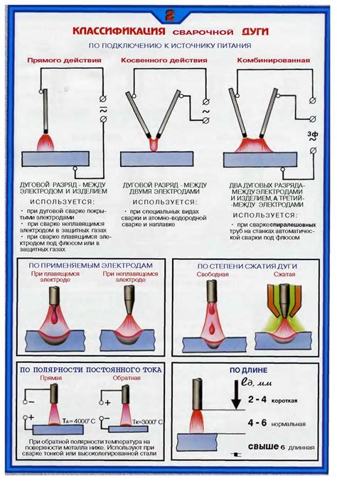 Классификация методов сварки металлов