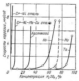 Классификация по кислотостойкости