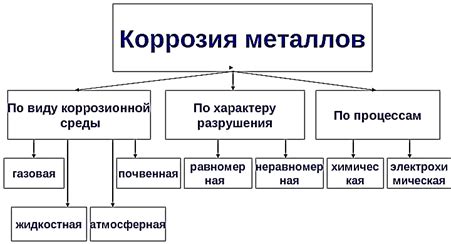 Классификация по степени коррозии