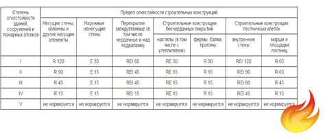 Классификация пределов огнестойкости оцинкованного воздуховода