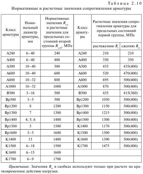 Классификация продольной арматуры по типу профиля