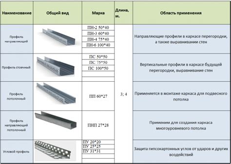 Классификация профилей