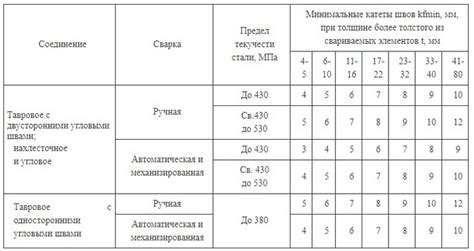 Классификация размеров катета сварного шва по ГОСТу