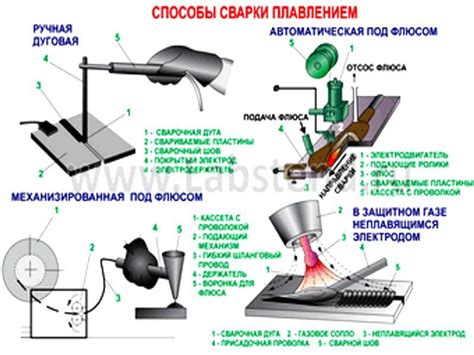 Классификация сварки плавлением металла