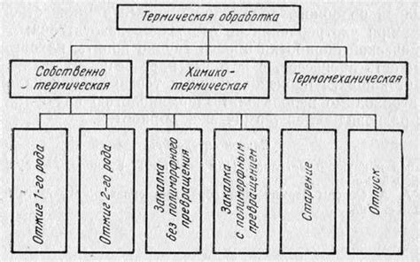 Классификация термической обработки металлов