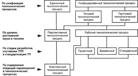 Классификация технологических операций