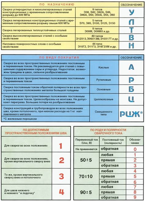 Классификация угольных электродов для резки