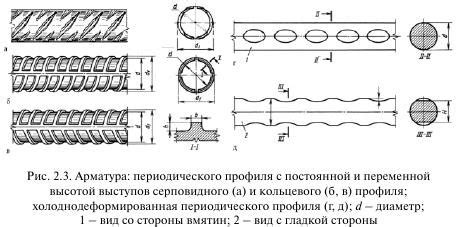 Классификация холоднотянутой проволочной арматуры