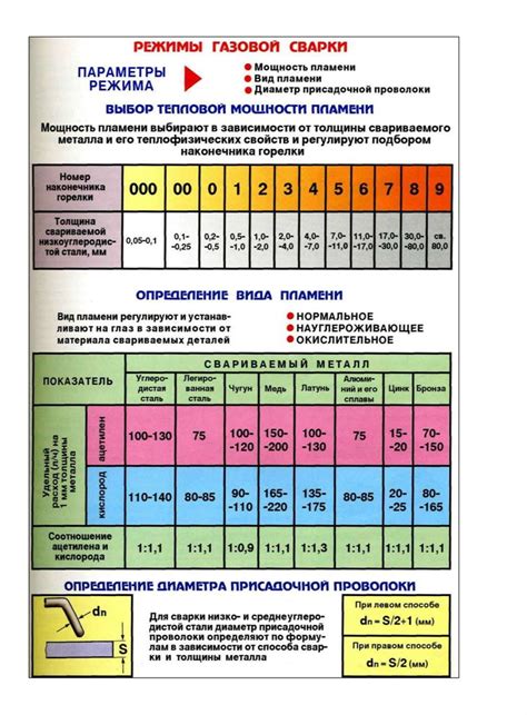 Классификация электродов для сварки металла