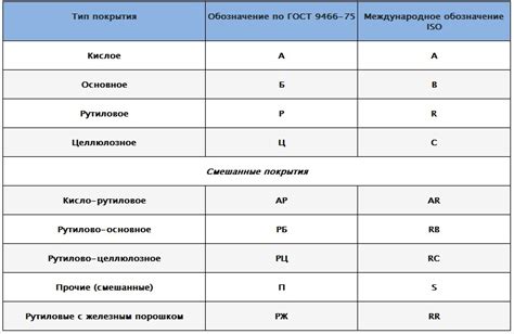 Классификация электродов по материалу покрытия