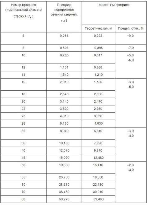 Классы арматуры по ГОСТу 5781-82: виды и характеристики