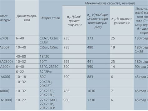 Классы арматуры с более высокими характеристиками