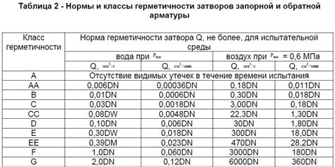 Классы герметичности запорной арматуры