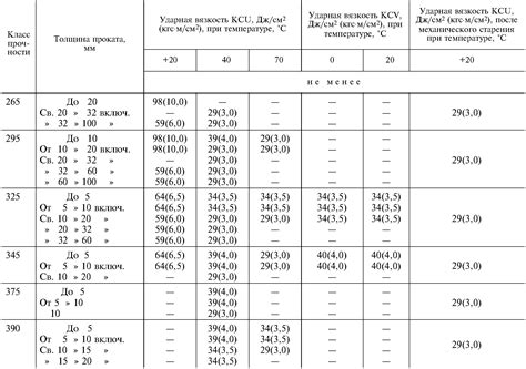 Классы и уровни прочности