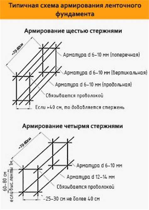 Ключевые требования к арматуре для фундамента