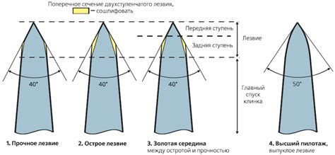 Когда использовать меньший угол заточки