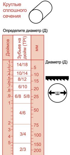 Когда лучше использовать мелкий шаг зубьев, а когда крупный?