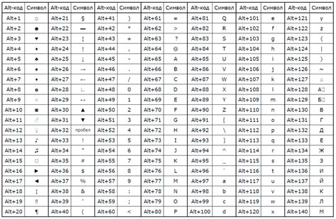 Коды символов