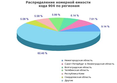 Код региона в телефоне 904: его значение и оператор связи