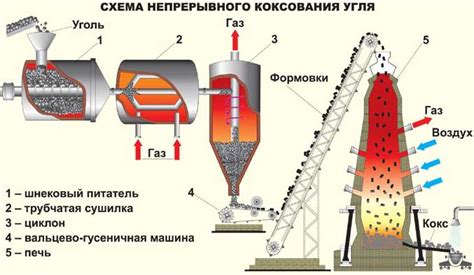 Коксование угля