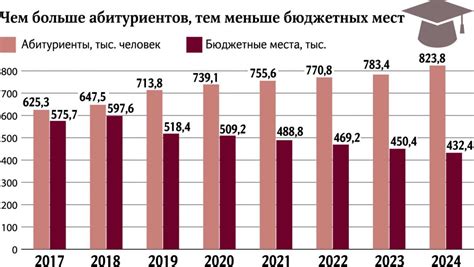 Количество бюджетных мест