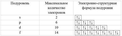 Количество и распределение электронов