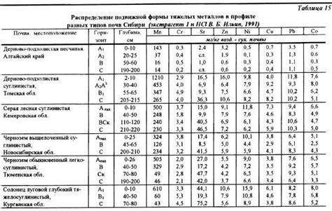 Количество металлов в земле