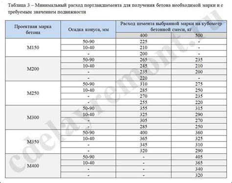 Количество примесей в бетоне