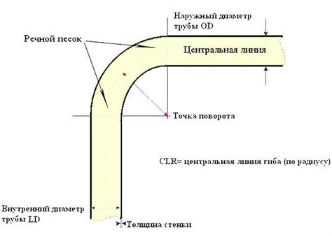 Комбинированные методы усиления гиба