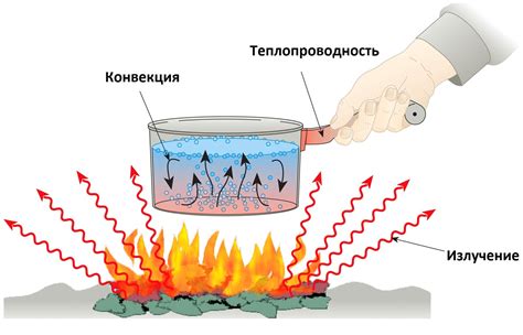 Конвективная передача тепла