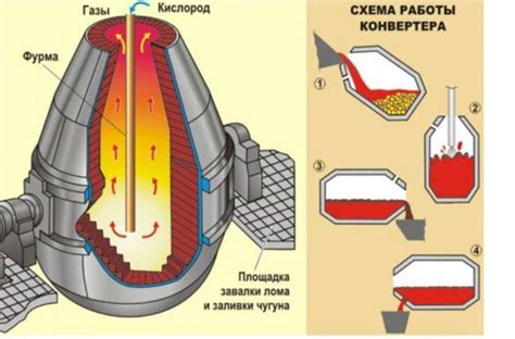 Конвертерное производство