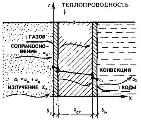 Кондуктивная передача тепла