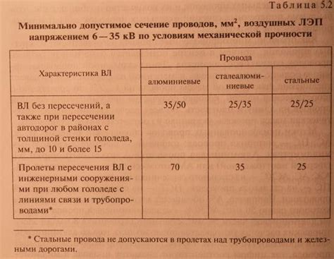 Конструктивные параметры