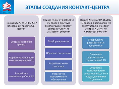 Контактная информация Пенсионного фонда в Самарской области