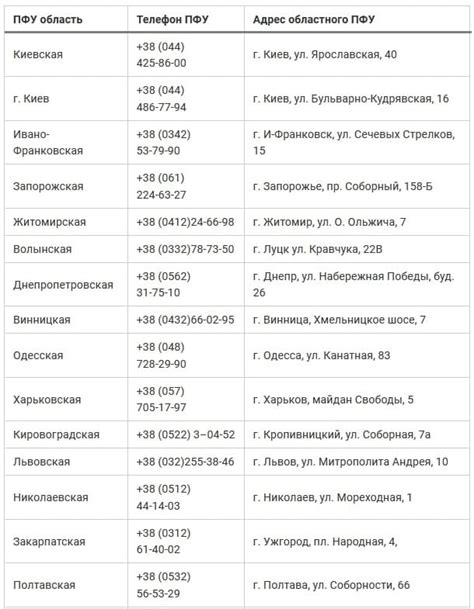 Контактная информация для связи с официальным телефоном Пенсионного фонда в Норильске