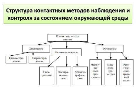 Контактные методы