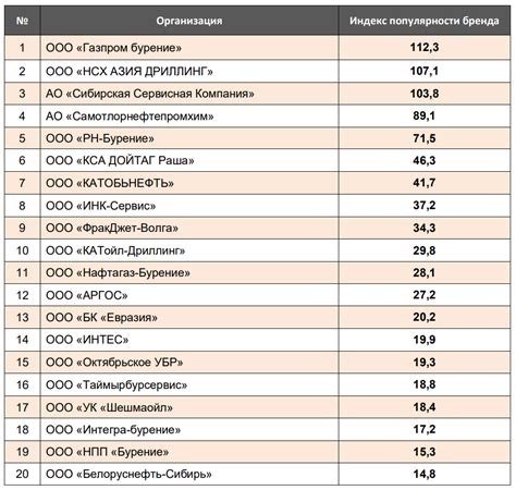 Контакты самых популярных компаний